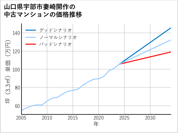 山口県宇部市妻崎開作の中古マンション価格推移
