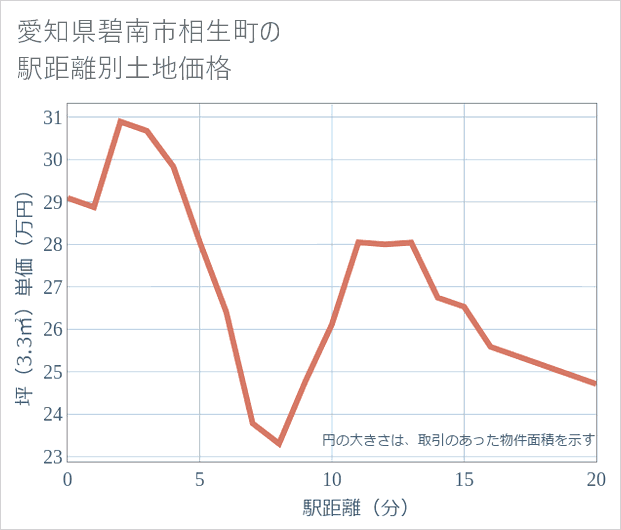 愛知県碧南市相生町の徒歩距離別の土地坪単価