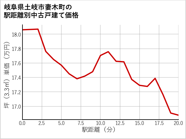 岐阜県土岐市妻木町の徒歩距離別の中古戸建て坪単価