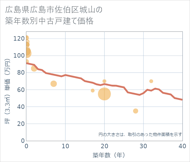広島県広島市佐伯区城山の築年数別の中古戸建て坪単価