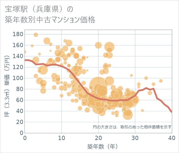 宝塚駅(兵庫県)の築年数別の中古マンション坪単価