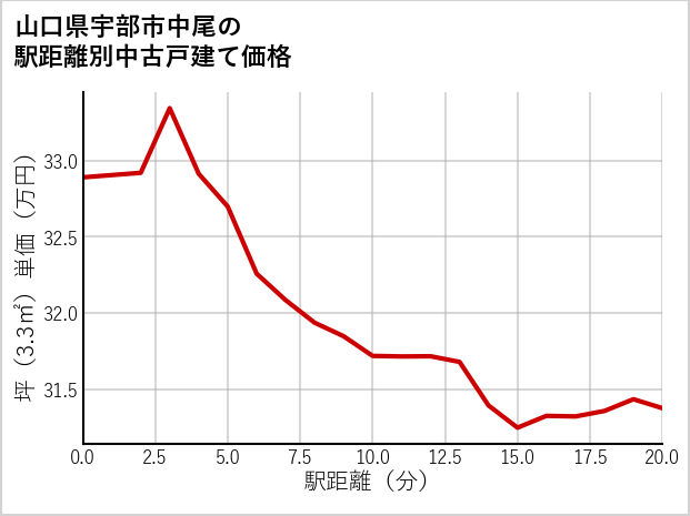 山口県宇部市中尾の徒歩距離別の中古戸建て坪単価