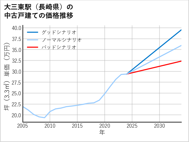 大三東駅（長崎県）の中古戸建て価格推移