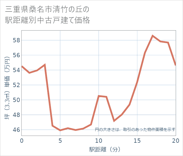三重県桑名市清竹の丘の徒歩距離別の中古戸建て坪単価