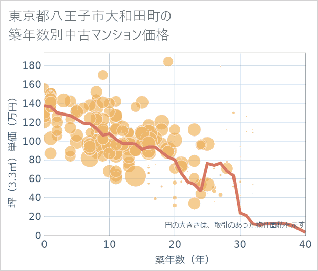 東京都八王子市大和田町の築年数別の中古マンション坪単価