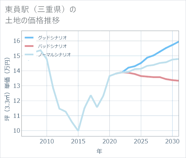東員駅(三重県)の土地価格推移