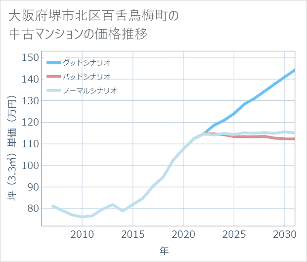 大阪府堺市北区百舌鳥梅町の中古マンション価格推移