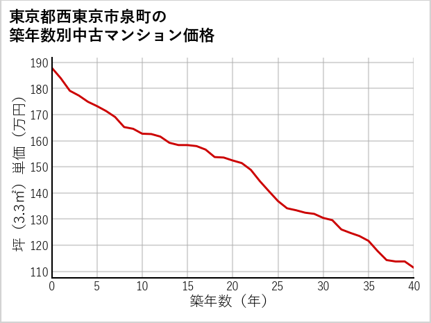 東京都西東京市泉町の築年数別の中古マンション坪単価