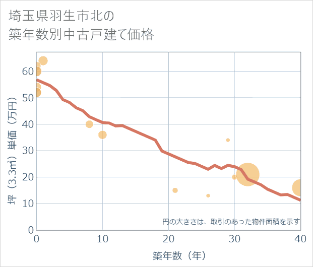 埼玉県羽生市北の築年数別の中古戸建て坪単価