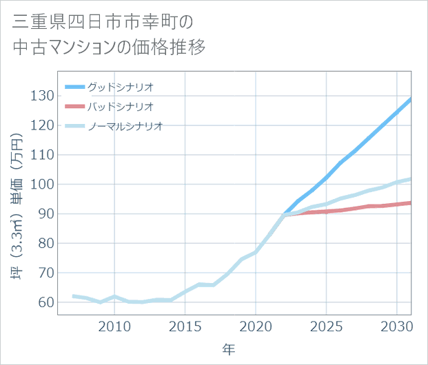 三重県四日市市幸町の中古マンション価格推移