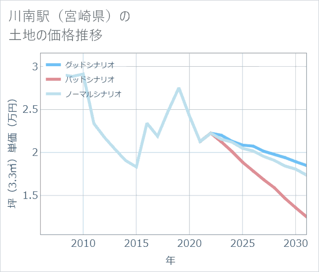 川南駅(宮崎県)の土地価格推移