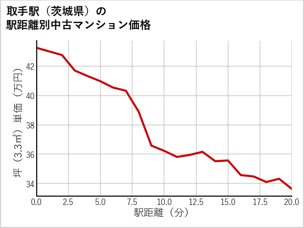 取手駅（茨城県）の徒歩距離別の中古マンション坪単価