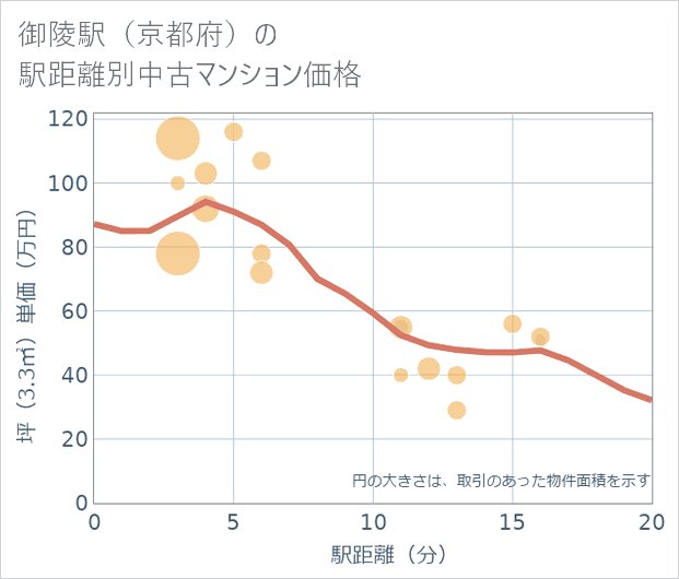 御陵駅(京都府)の徒歩距離別の中古マンション坪単価