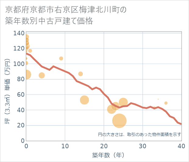 京都府京都市右京区梅津北川町の築年数別の中古戸建て坪単価