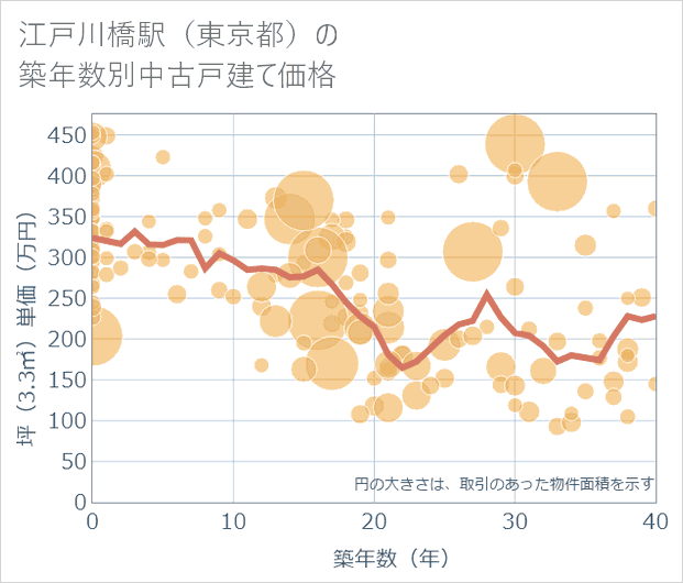 江戸川橋駅（東京都）の築年数別の中古戸建て坪単価