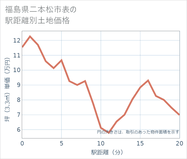 福島県二本松市表の徒歩距離別の土地坪単価