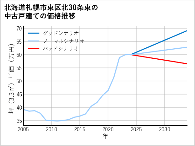 北海道札幌市東区北30条東の中古戸建て価格推移