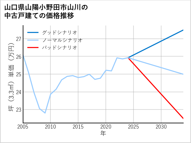 山口県山陽小野田市山川の中古戸建て価格推移