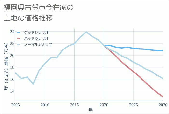 福岡県古賀市今在家の土地価格推移