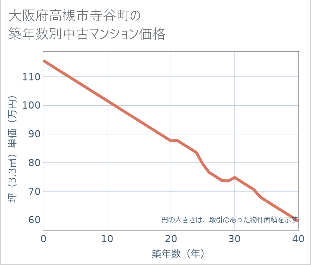 大阪府高槻市寺谷町の築年数別の中古マンション坪単価