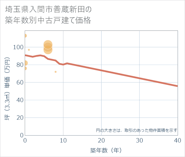 埼玉県入間市善蔵新田の築年数別の中古戸建て坪単価