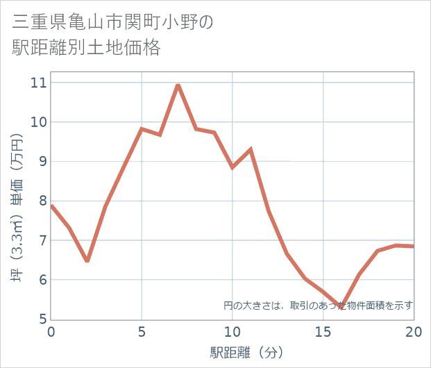 三重県亀山市関町小野の徒歩距離別の土地坪単価