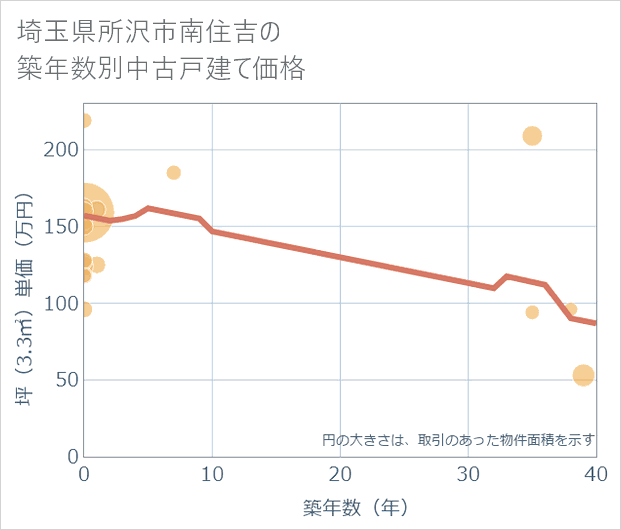 埼玉県所沢市南住吉の築年数別の中古戸建て坪単価
