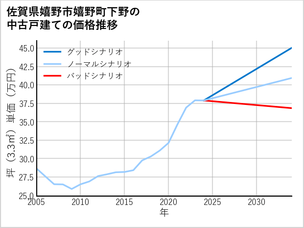 佐賀県嬉野市嬉野町下野の中古戸建て価格推移