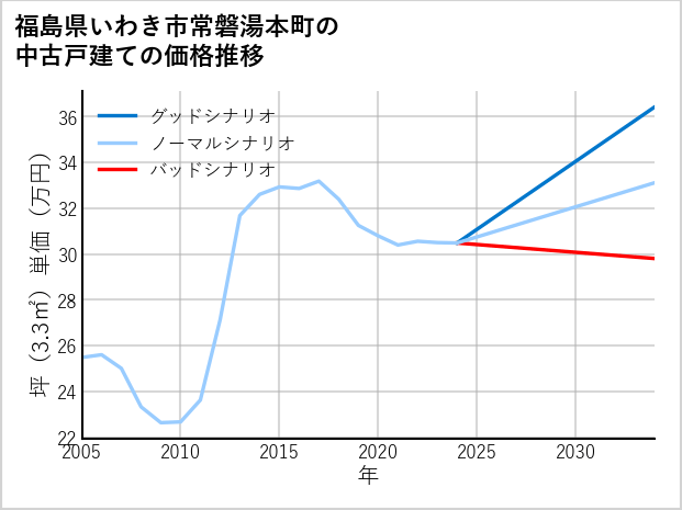 福島県いわき市常磐湯本町の中古戸建て価格推移