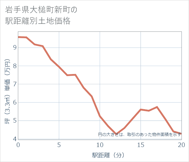 岩手県大槌町新町の徒歩距離別の土地坪単価