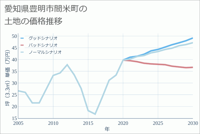愛知県豊明市間米町の土地価格推移