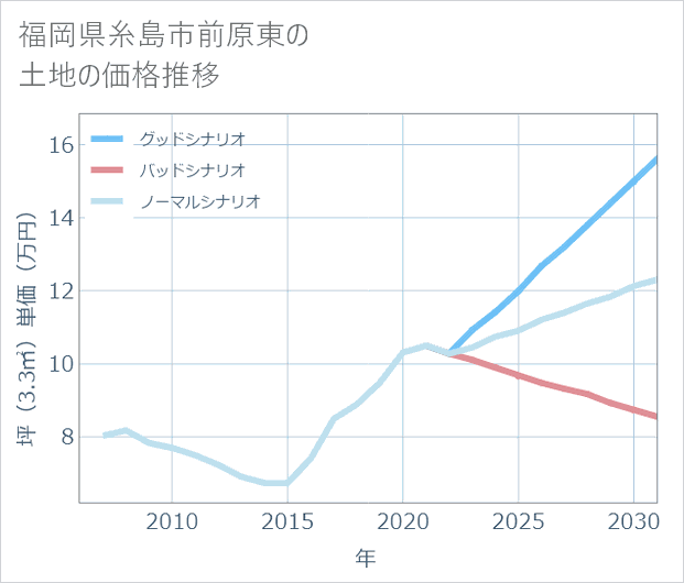 福岡県糸島市前原東の土地価格推移