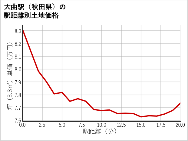 大曲駅（秋田県）の徒歩距離別の土地坪単価