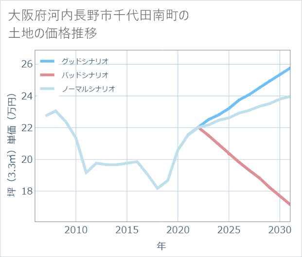 大阪府河内長野市千代田南町の土地価格推移