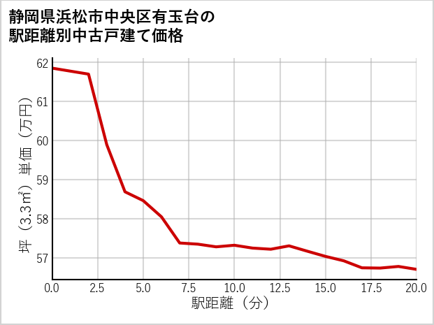 静岡県浜松市中央区有玉台の徒歩距離別の中古戸建て坪単価
