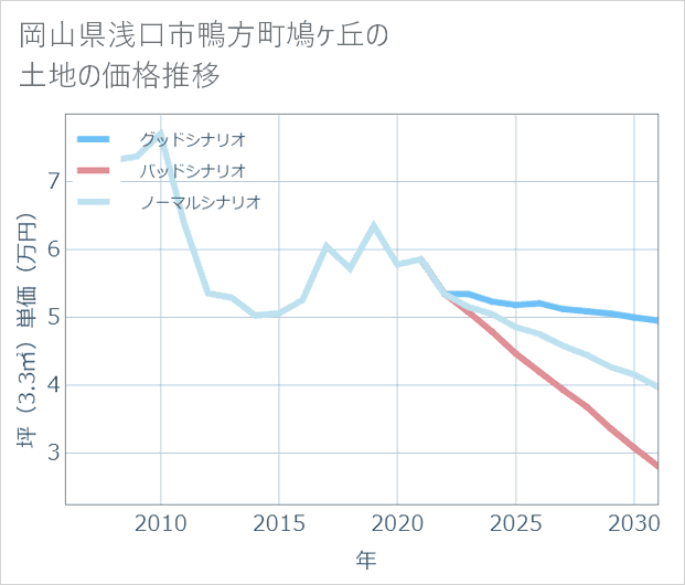 岡山県浅口市鴨方町鳩ケ丘の土地価格推移
