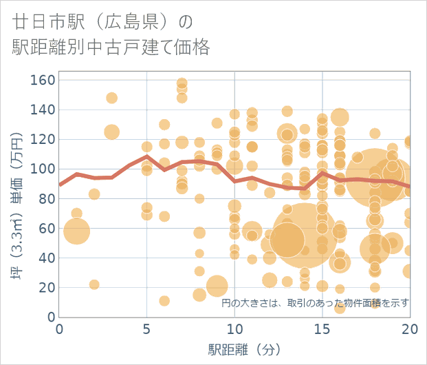 廿日市駅(広島県)の徒歩距離別の中古戸建て坪単価