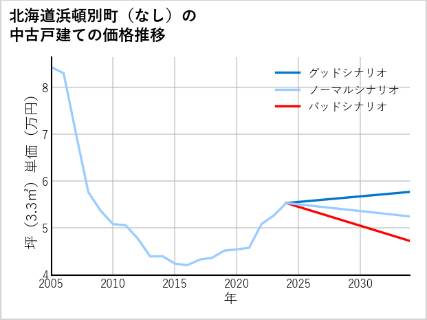 北海道浜頓別町（大字なし）の中古戸建て価格推移