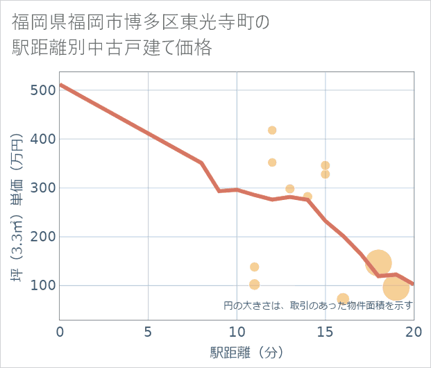福岡県福岡市博多区東光寺町の徒歩距離別の中古戸建て坪単価