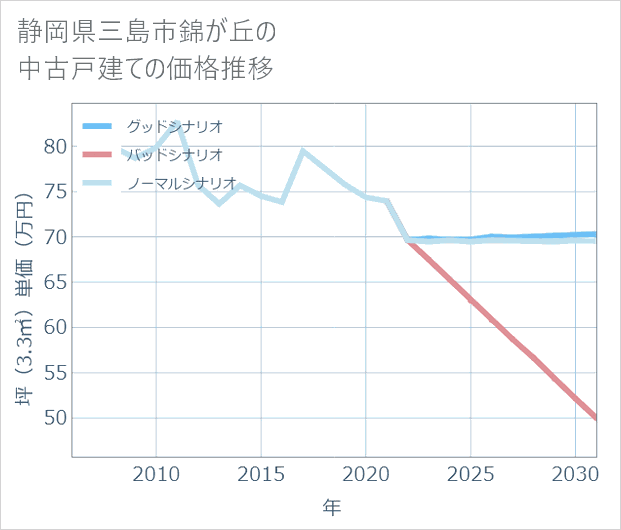 静岡県三島市錦が丘の中古戸建て価格推移