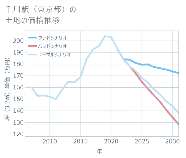 千川駅(東京都)の土地価格推移