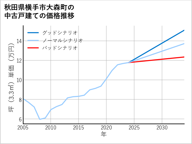 秋田県横手市大森町の中古戸建て価格推移