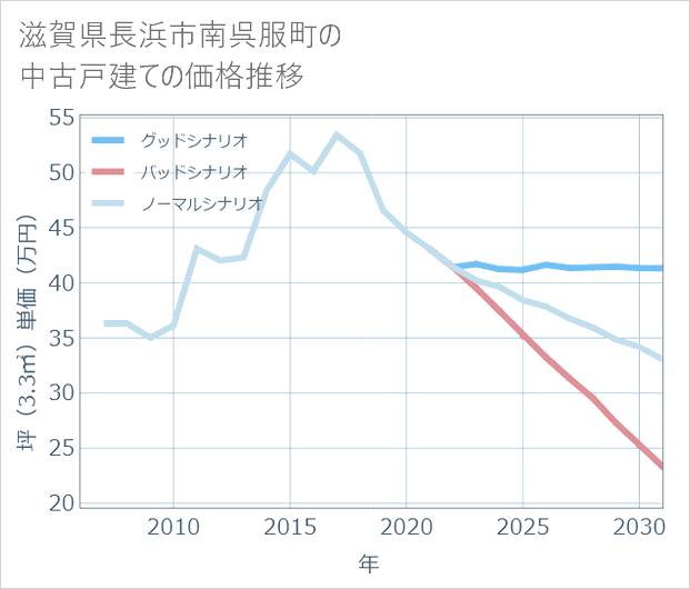滋賀県長浜市南呉服町の中古戸建て価格推移
