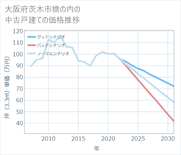 大阪府茨木市橋の内の中古戸建て価格推移