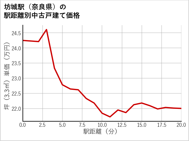 坊城駅（奈良県）の徒歩距離別の中古戸建て坪単価