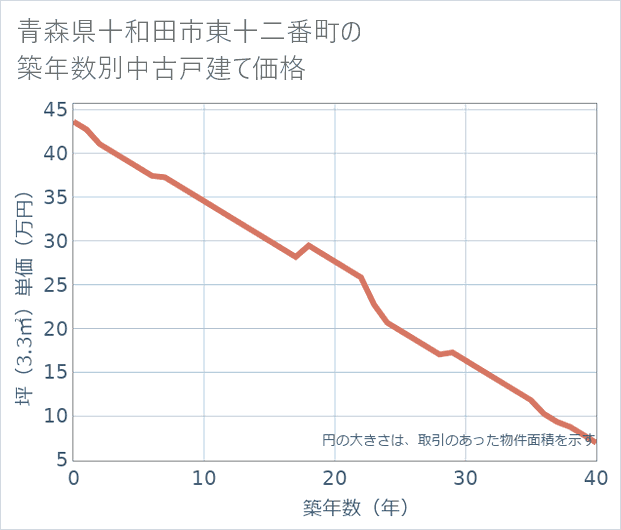 青森県十和田市東十二番町の築年数別の中古戸建て坪単価