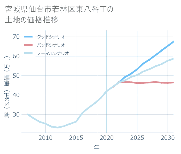 宮城県仙台市若林区東八番丁の土地価格推移