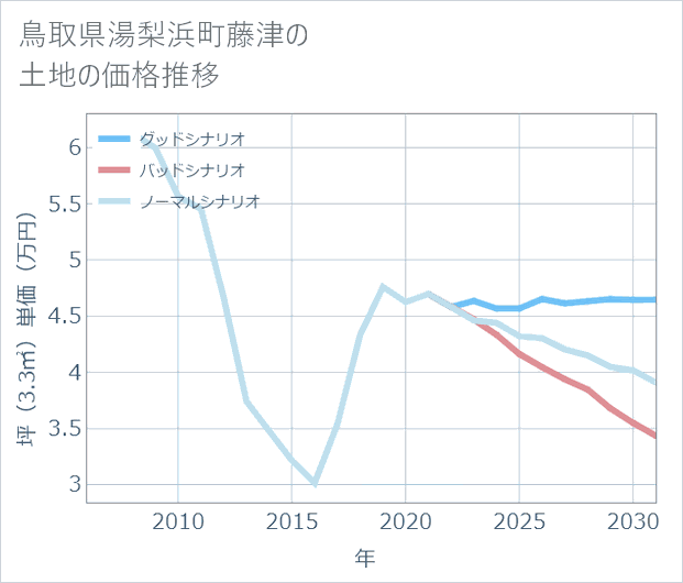 鳥取県湯梨浜町藤津の土地価格推移