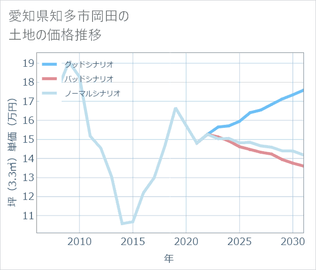 愛知県知多市岡田の土地価格推移