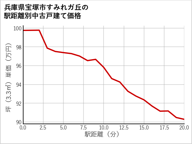 兵庫県宝塚市すみれガ丘の徒歩距離別の中古戸建て坪単価